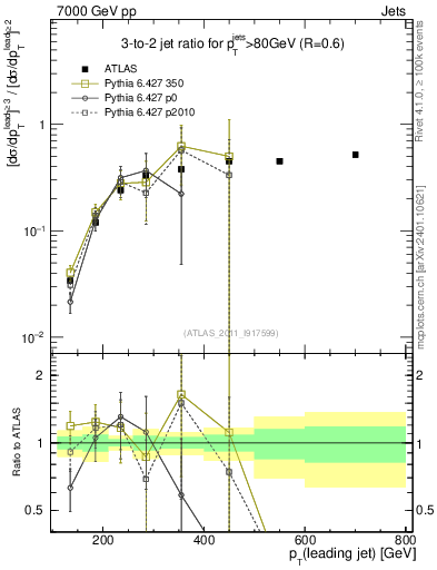 Plot of R32-vs-pt in 7000 GeV pp collisions