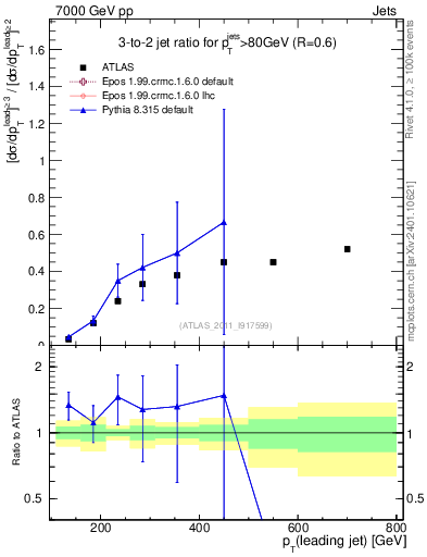 Plot of R32-vs-pt in 7000 GeV pp collisions