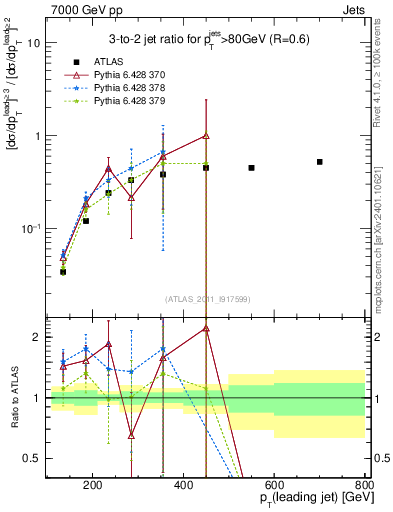 Plot of R32-vs-pt in 7000 GeV pp collisions