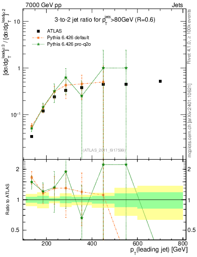 Plot of R32-vs-pt in 7000 GeV pp collisions