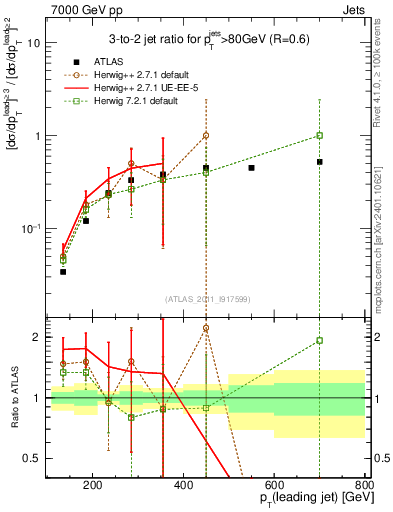 Plot of R32-vs-pt in 7000 GeV pp collisions