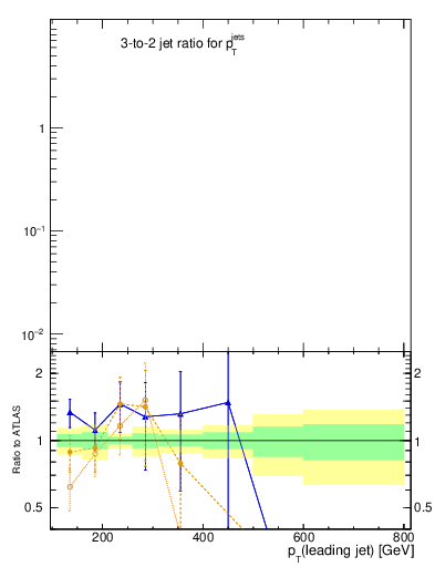 Plot of R32-vs-pt in 7000 GeV pp collisions