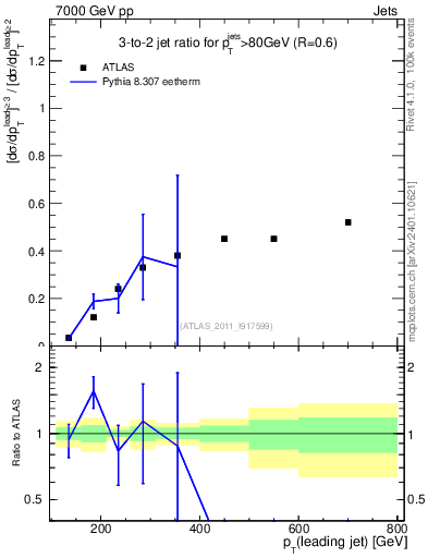 Plot of R32-vs-pt in 7000 GeV pp collisions