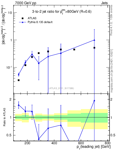 Plot of R32-vs-pt in 7000 GeV pp collisions