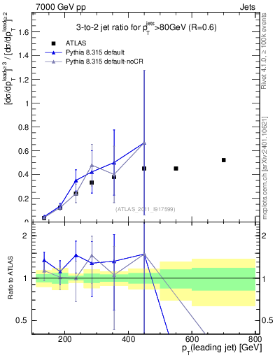 Plot of R32-vs-pt in 7000 GeV pp collisions
