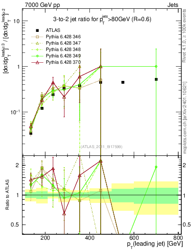 Plot of R32-vs-pt in 7000 GeV pp collisions