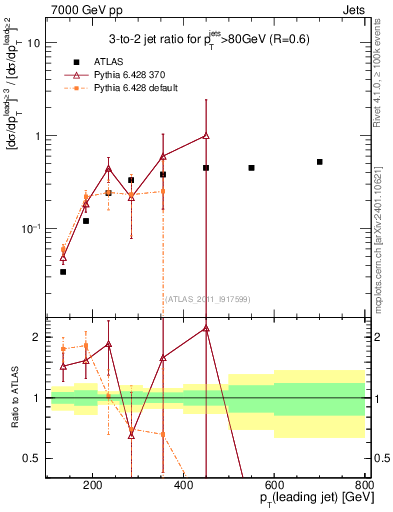 Plot of R32-vs-pt in 7000 GeV pp collisions