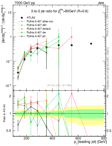 Plot of R32-vs-pt in 7000 GeV pp collisions