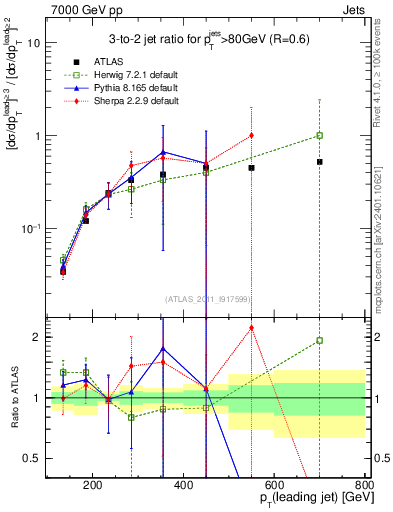Plot of R32-vs-pt in 7000 GeV pp collisions