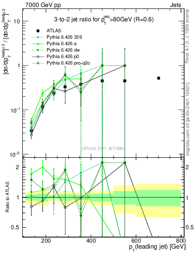 Plot of R32-vs-pt in 7000 GeV pp collisions