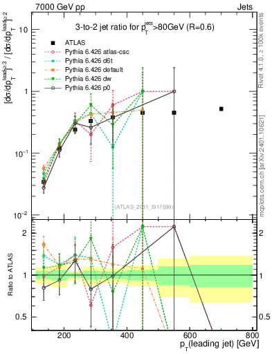 Plot of R32-vs-pt in 7000 GeV pp collisions