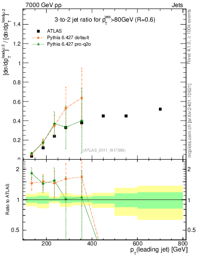 Plot of R32-vs-pt in 7000 GeV pp collisions