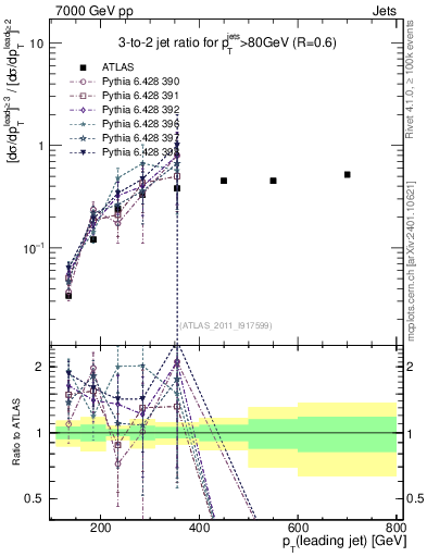 Plot of R32-vs-pt in 7000 GeV pp collisions