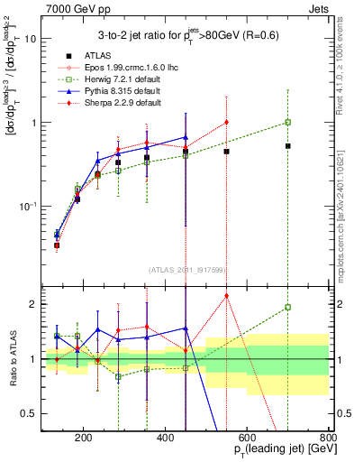 Plot of R32-vs-pt in 7000 GeV pp collisions