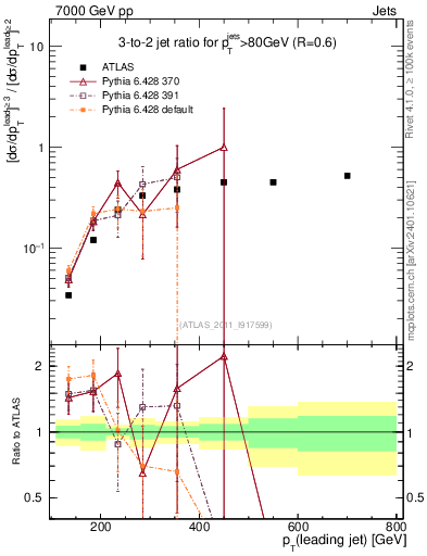 Plot of R32-vs-pt in 7000 GeV pp collisions