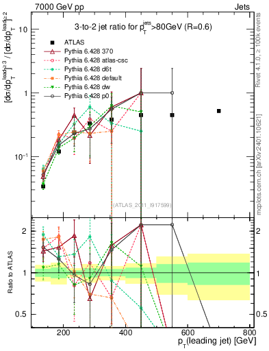 Plot of R32-vs-pt in 7000 GeV pp collisions