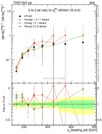 Plot of R32-vs-pt in 7000 GeV pp collisions