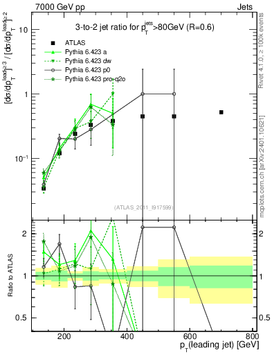 Plot of R32-vs-pt in 7000 GeV pp collisions