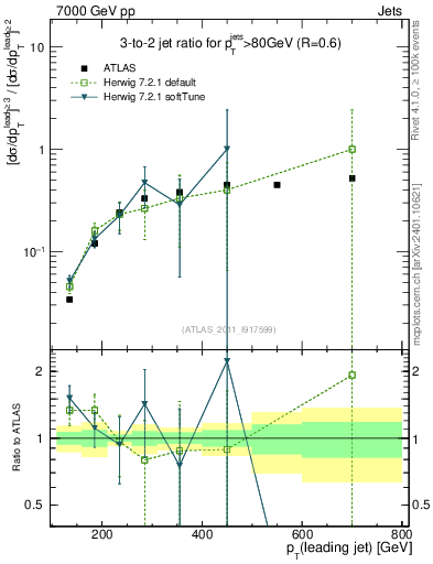 Plot of R32-vs-pt in 7000 GeV pp collisions