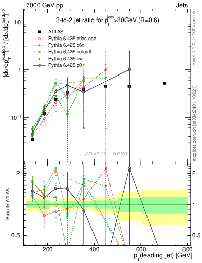 Plot of R32-vs-pt in 7000 GeV pp collisions