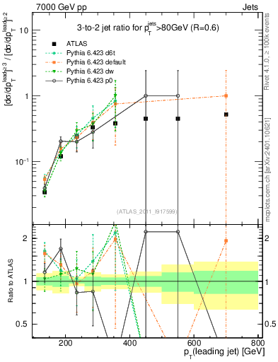 Plot of R32-vs-pt in 7000 GeV pp collisions