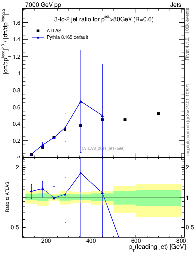 Plot of R32-vs-pt in 7000 GeV pp collisions
