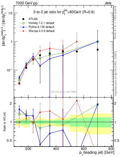 Plot of R32-vs-pt in 7000 GeV pp collisions