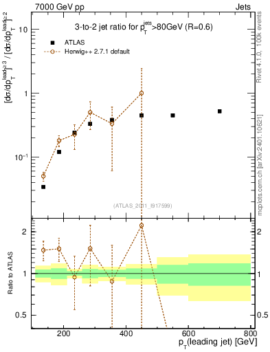Plot of R32-vs-pt in 7000 GeV pp collisions