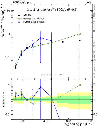 Plot of R32-vs-pt in 7000 GeV pp collisions