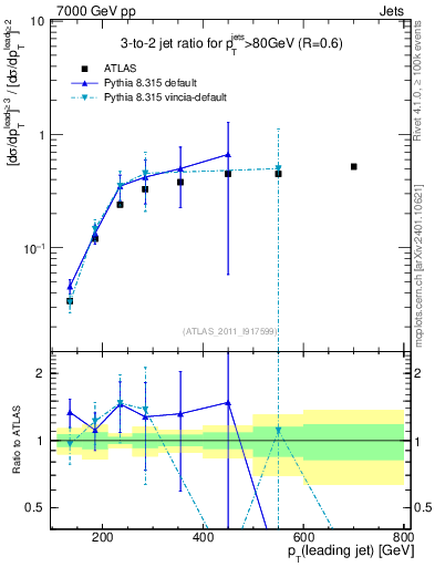 Plot of R32-vs-pt in 7000 GeV pp collisions