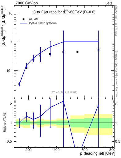 Plot of R32-vs-pt in 7000 GeV pp collisions