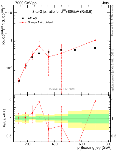 Plot of R32-vs-pt in 7000 GeV pp collisions