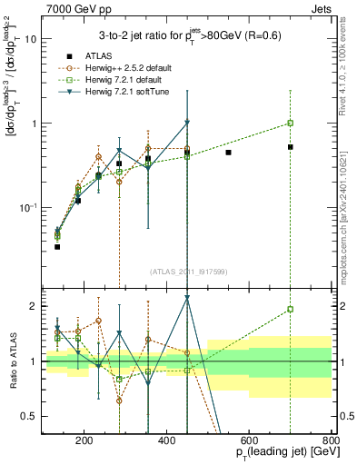 Plot of R32-vs-pt in 7000 GeV pp collisions