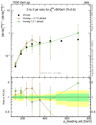 Plot of R32-vs-pt in 7000 GeV pp collisions