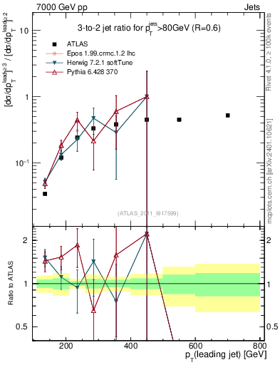Plot of R32-vs-pt in 7000 GeV pp collisions
