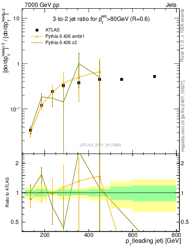 Plot of R32-vs-pt in 7000 GeV pp collisions