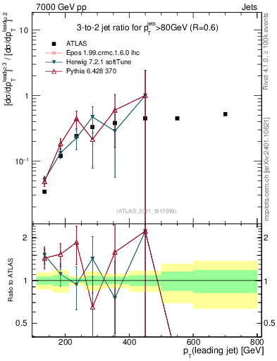 Plot of R32-vs-pt in 7000 GeV pp collisions