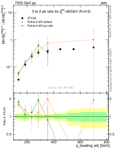 Plot of R32-vs-pt in 7000 GeV pp collisions