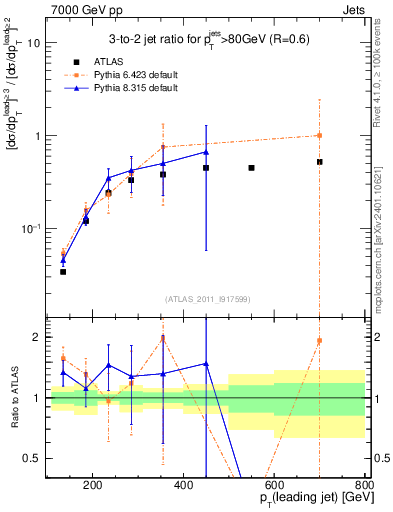 Plot of R32-vs-pt in 7000 GeV pp collisions