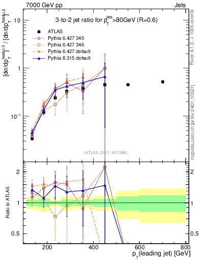 Plot of R32-vs-pt in 7000 GeV pp collisions