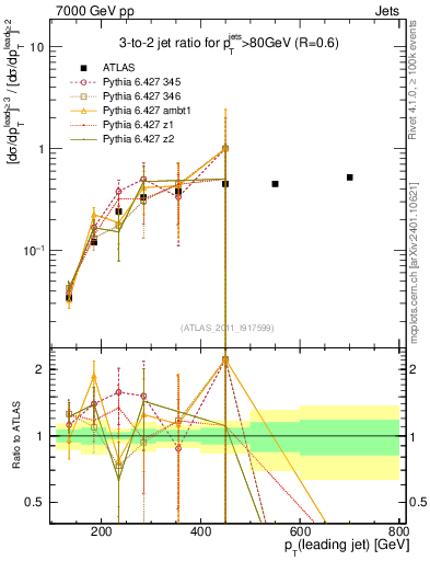 Plot of R32-vs-pt in 7000 GeV pp collisions