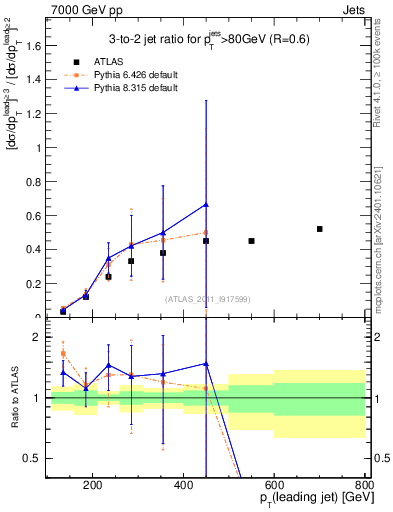 Plot of R32-vs-pt in 7000 GeV pp collisions
