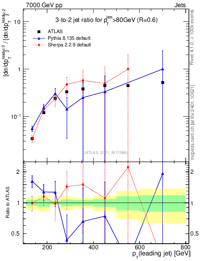Plot of R32-vs-pt in 7000 GeV pp collisions