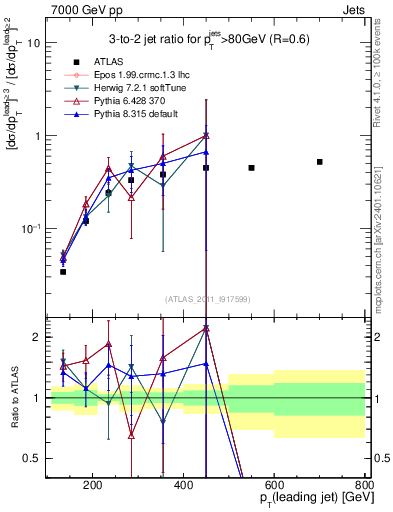 Plot of R32-vs-pt in 7000 GeV pp collisions