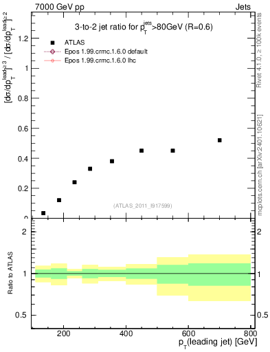 Plot of R32-vs-pt in 7000 GeV pp collisions