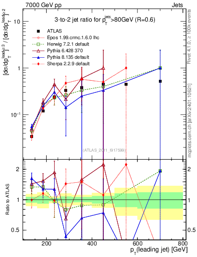 Plot of R32-vs-pt in 7000 GeV pp collisions