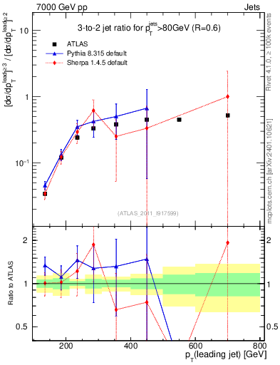 Plot of R32-vs-pt in 7000 GeV pp collisions