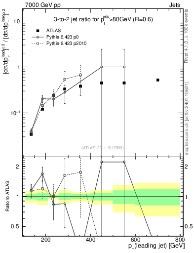 Plot of R32-vs-pt in 7000 GeV pp collisions