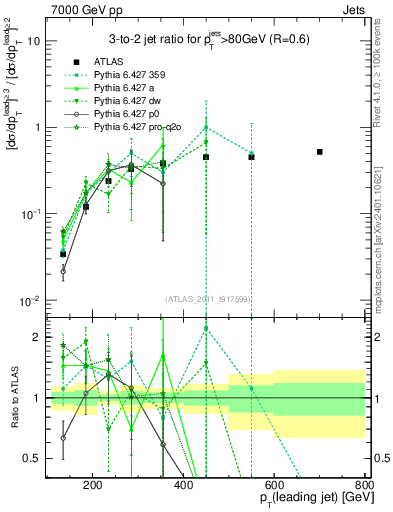 Plot of R32-vs-pt in 7000 GeV pp collisions