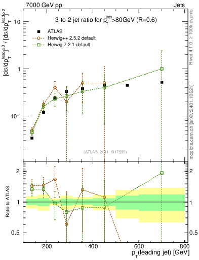 Plot of R32-vs-pt in 7000 GeV pp collisions